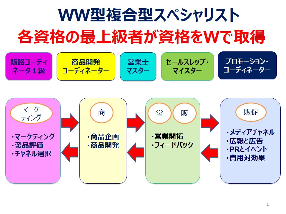 WW資格優遇制度