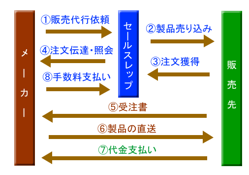 セールスレップとメーカー、販売先の関係